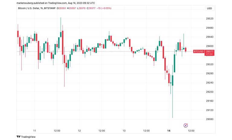 نمودار یک ساعته BTC/USD