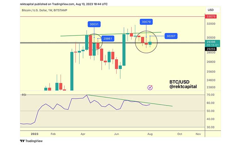 نمودار BTC/USD با اندیکاتور RSI از Rekt Capital