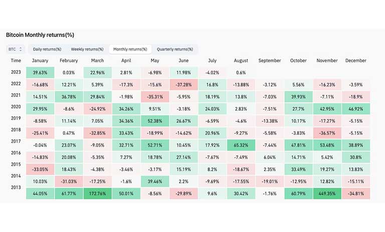 نمودار بازده ماهانه BTC/USD