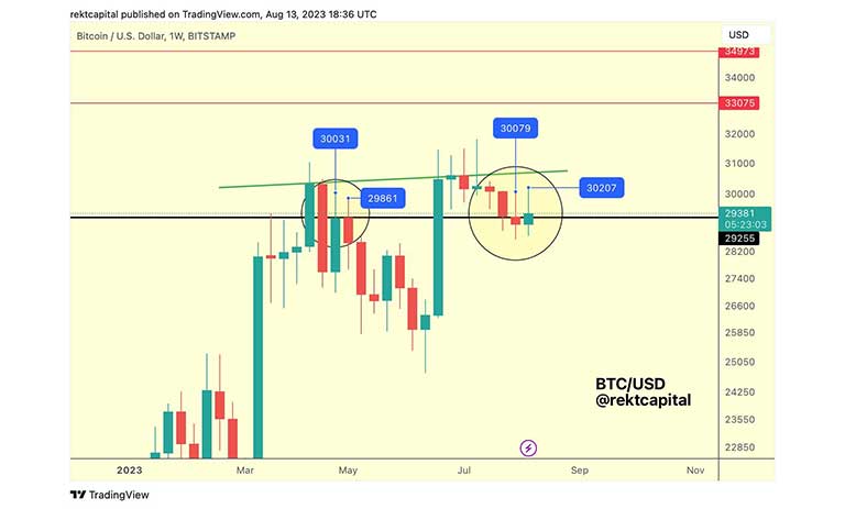 نمودار BTC/USD از Rekt Capital