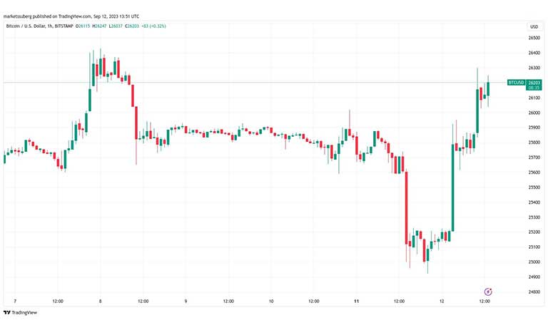 نمودار ۱ ساعته BTC/USD