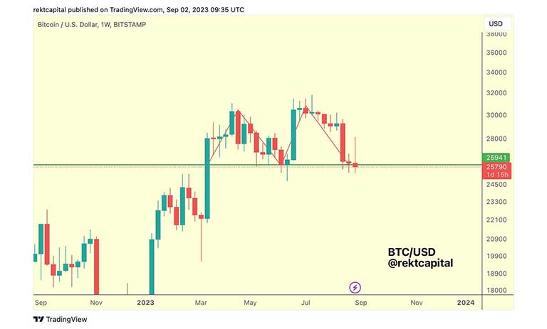 سقف دوقلو در نمودار BTC/USD