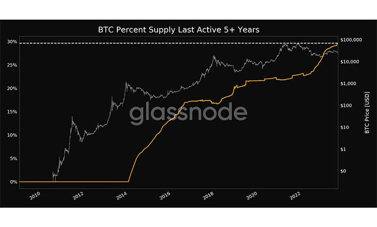 نمودار عرضه بیت کوین‌هایی که پنج سال پیش یا بیشتر فعال بوده‌اند