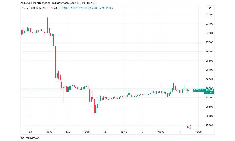 نمودار یک ساعته BTC/USD