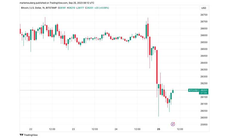 نمودار ۱ ساعته BTC/USD