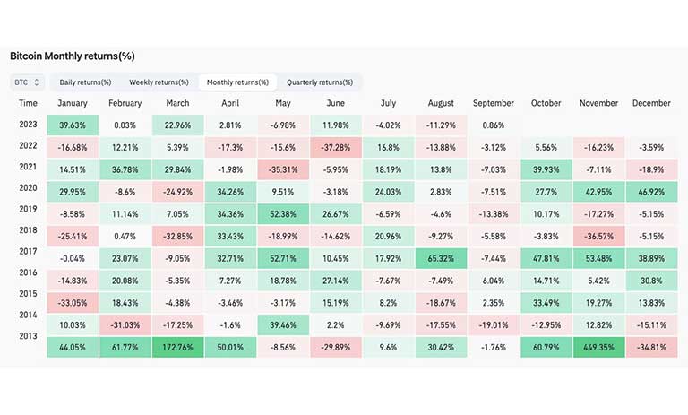 بازدهی ماهانه BTC/USD