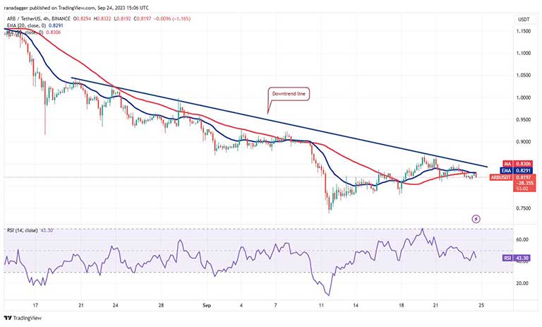 نمودار ۴ ساعته ARB/USDT