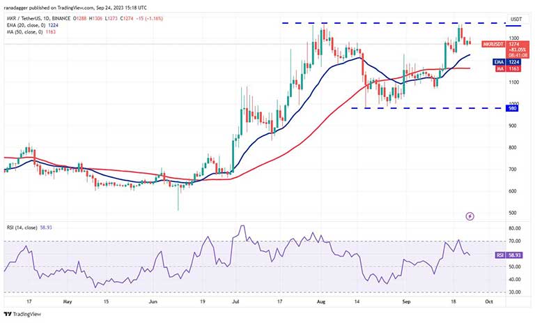 نمودار روزانه MKR/USDT