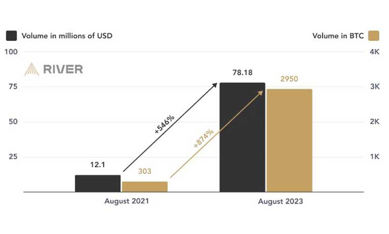 رشد تخمینی حجم تراکنش‌های هدایت شده لایتنینگ بیت کوین (BTC و دلار) در مقیاس ماهانه