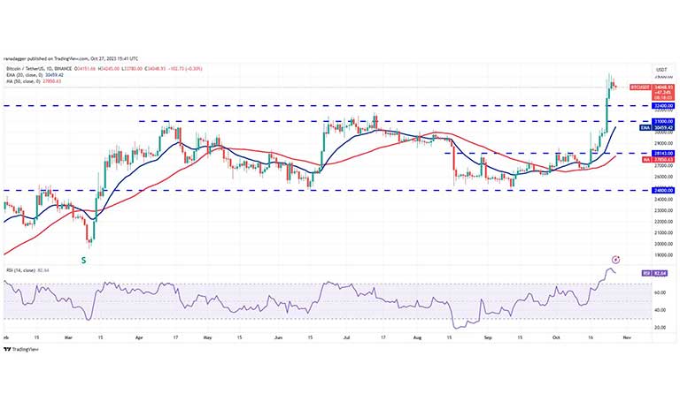 نمودار روزانه بیت کوین