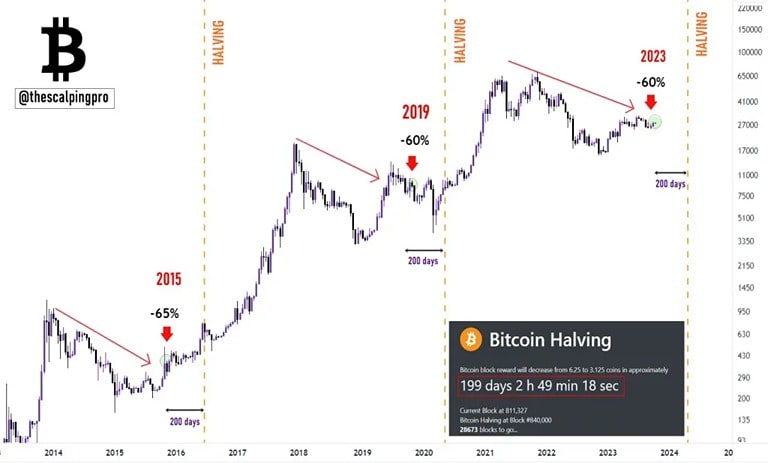 news-bitcoin-halving-previous-cycles