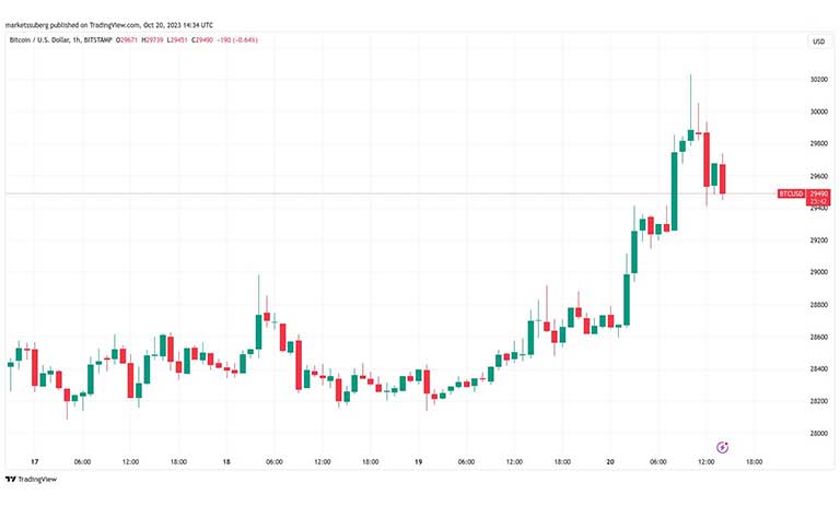 نمودار ۱ ساعته BTC/USD