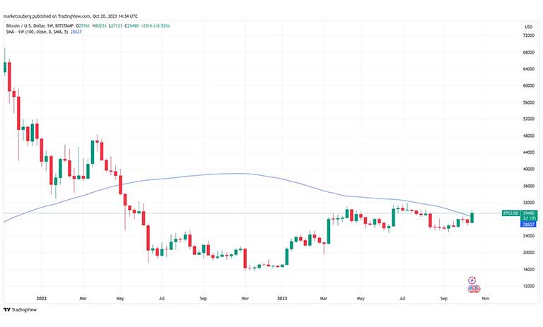 نمودار هفتگی BTC/USD