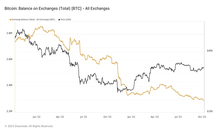 news-bitcoins-exchange-balance-2023