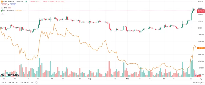 news-btc-price-vs-pepe-memecoin