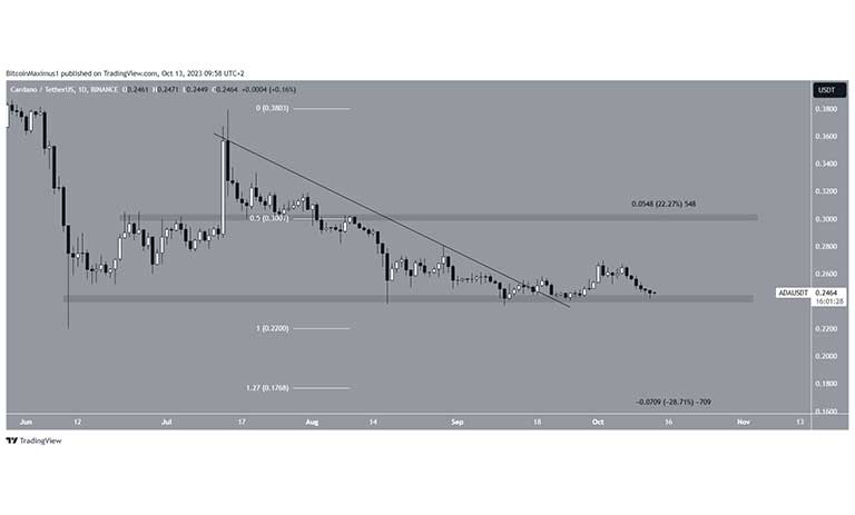 نمودار روزانه ADA/USDT