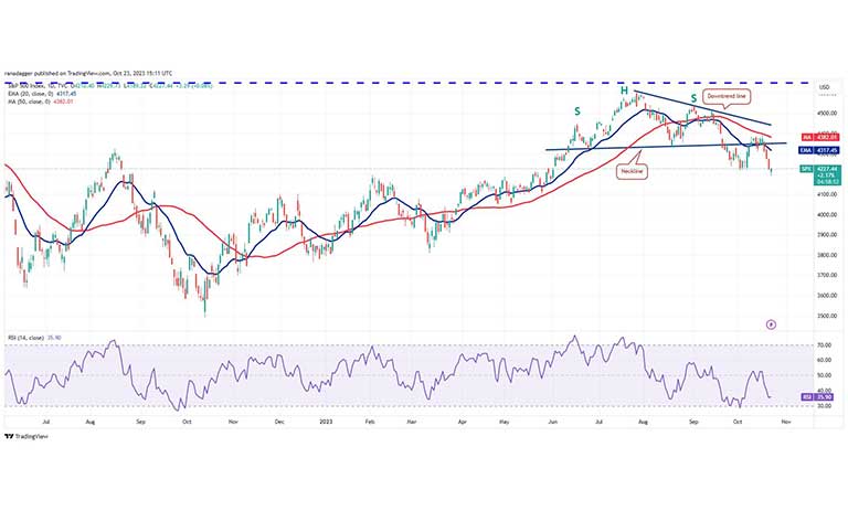 نمودار روزانه شاخص S&P 500