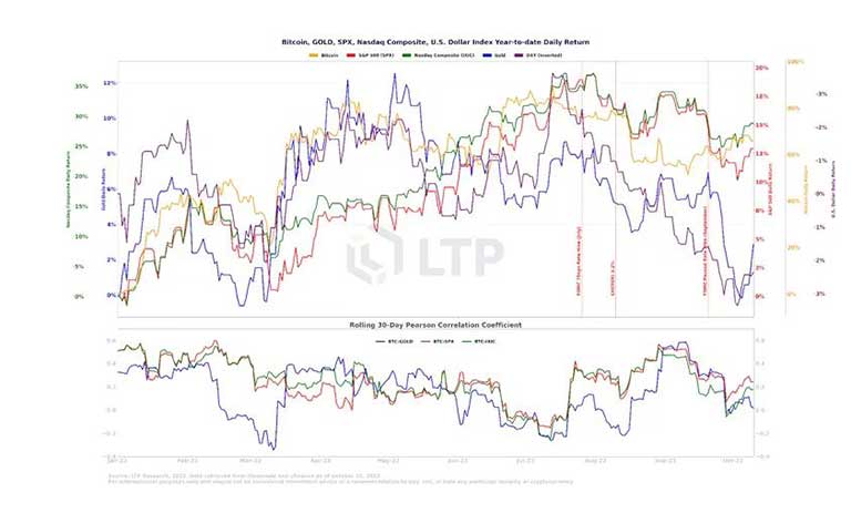 نمودار بازده روزانه بیت کوین، طلا، SPX، نزدک و شاخص دلار آمریکا