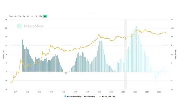 هرچه M2 بالاتر رود، قیمت بیت کوین نیز بیشتر می‌شود