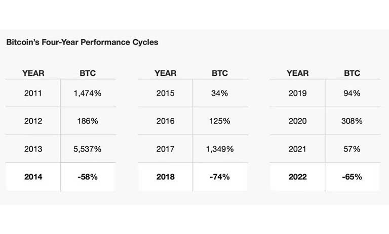 چرخه‌های چهار ساله بازار بیت کوین متمرکز بر هاوینگ