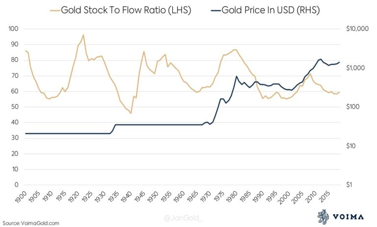 مدل سهام به جریان طلا