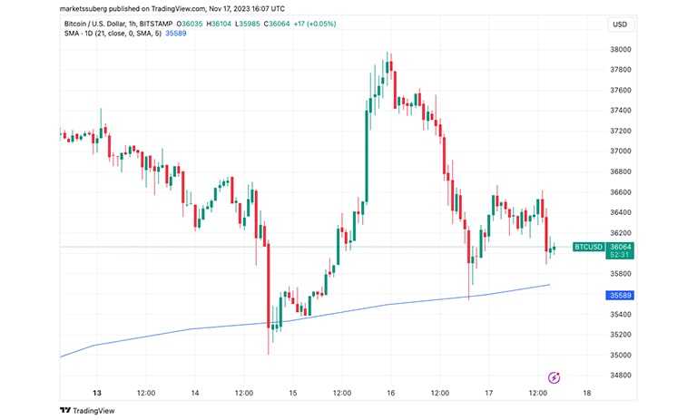 نمودار ۱ ساعته BTC/USD با میانگین متحرک ۲۱ روزه