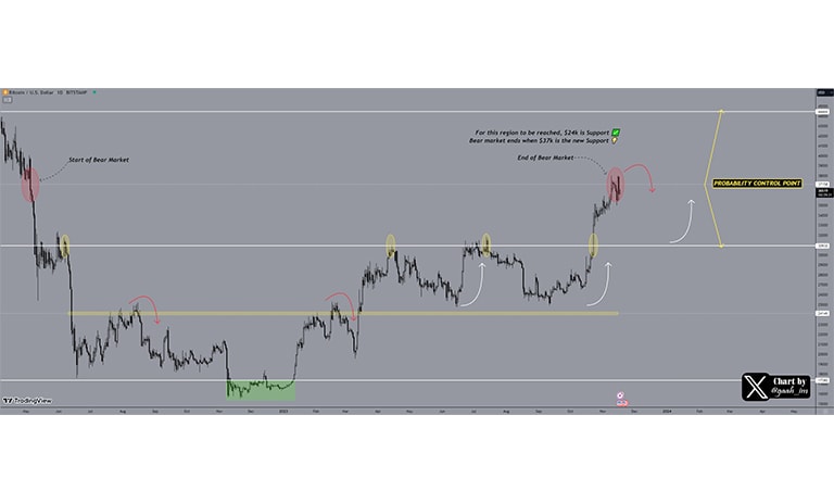 نمودار Gaah از BTC/USD