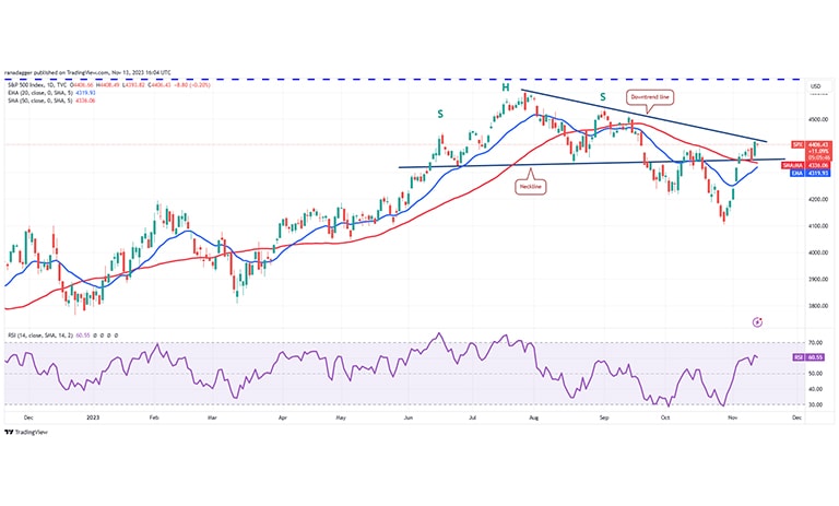 نمودار قیمت روزانه شاخص S&P 500