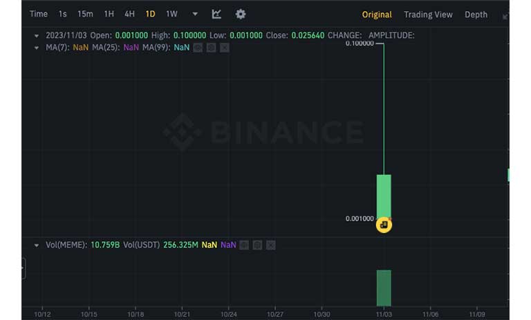 نمودار قیمت ۲۴ ساعته MEME/USDT
