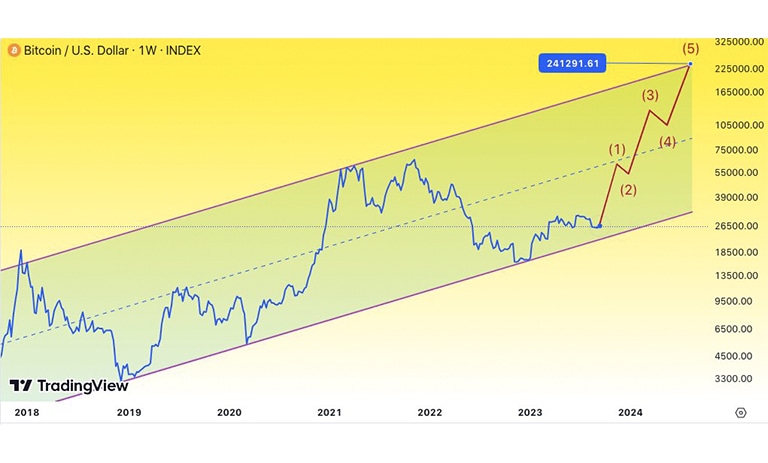 نمودار BTC/USD ارائه شده توسط BitQuant