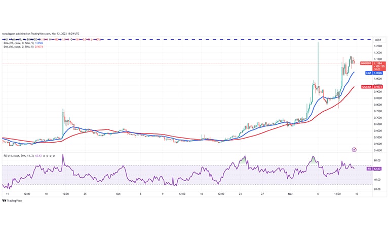 نمودار ۴ ساعته قیمت ایمیوتبل ایکس