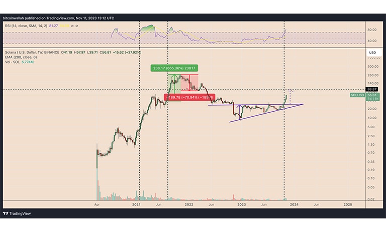 نمودار قیمت هفتگی SOL/USD