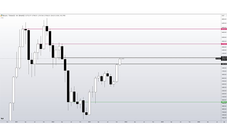 نمودار یک ماهه BTC/USD از Skew