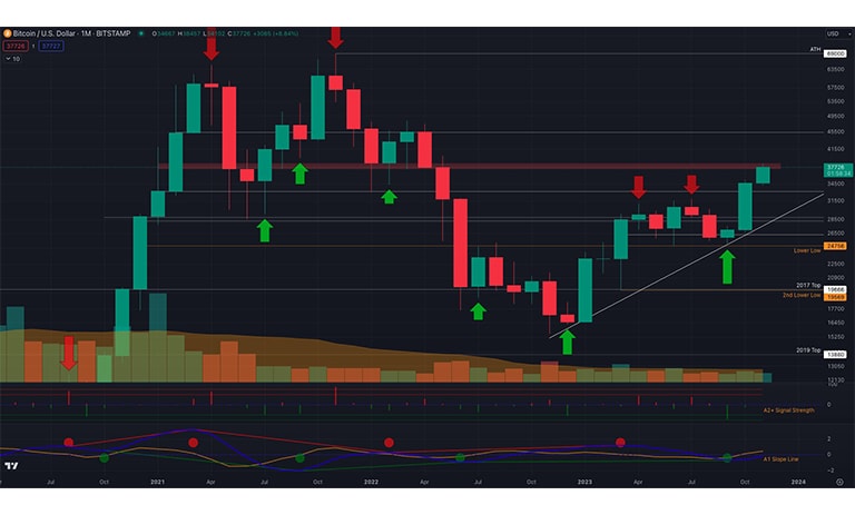 نمودار یک ماهه BTC/USD از Material Indicators