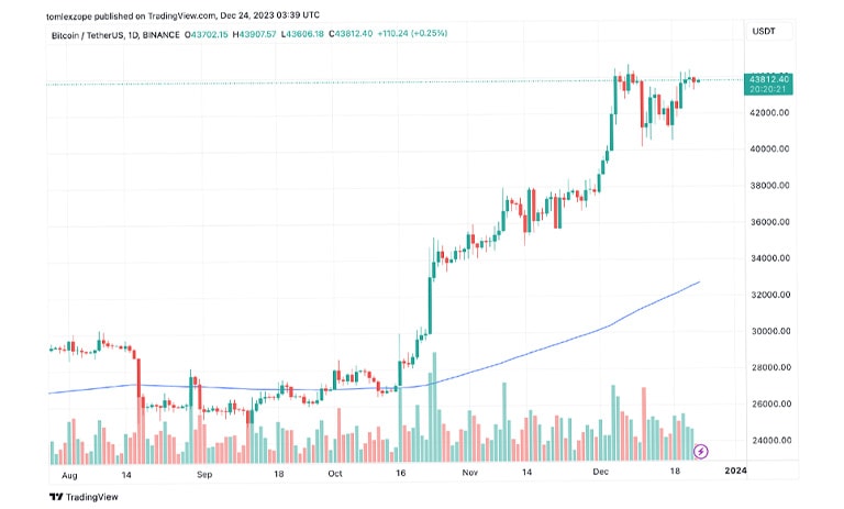 نمودار قیمت بیت کوین