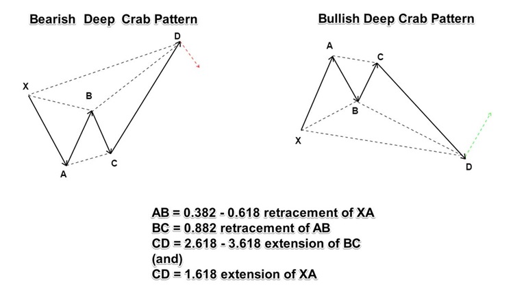 الگوی هارمونیک Deep Crab