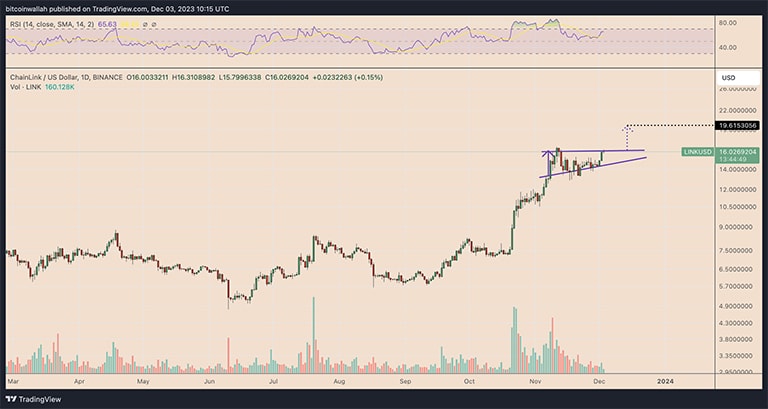 نمودار قیمت روزانه LINK/USD