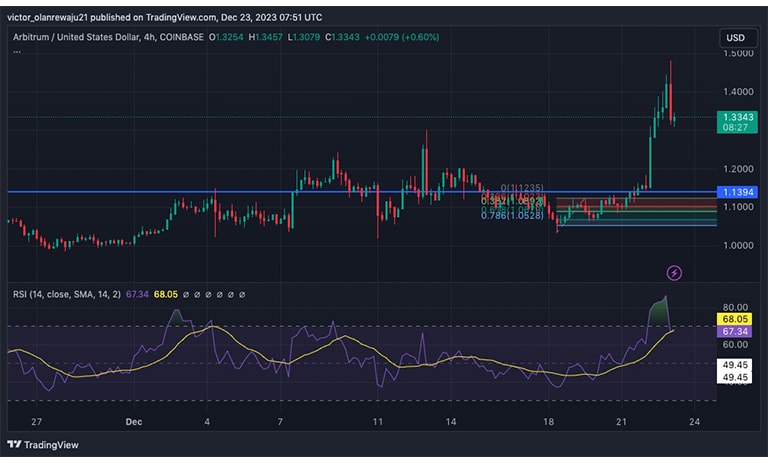 نمودار ۴ ساعته ARB/USD