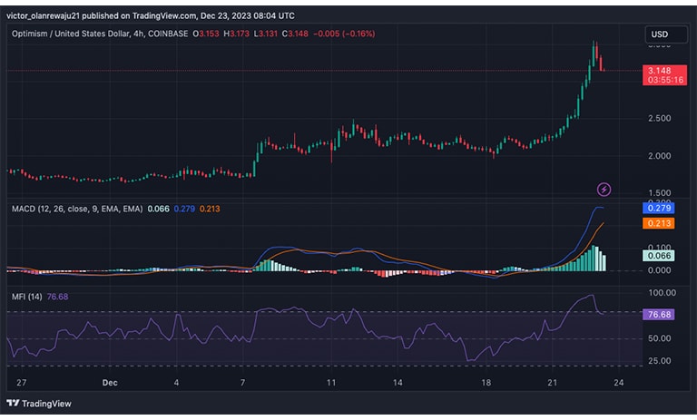 نمودار ۴ ساعته OP/USD