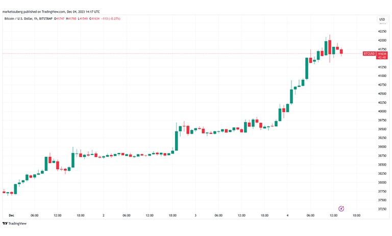 نمودار یک ساعته جفت ارز BTC/USD