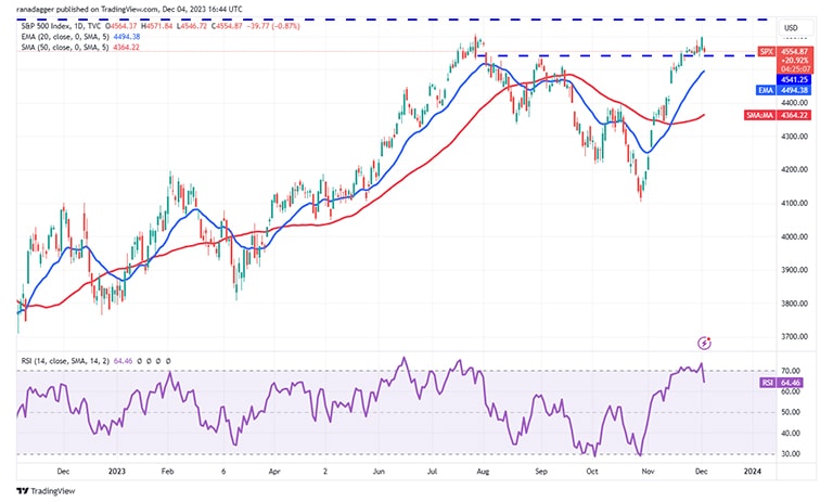 تحلیل نمودار S&P 500