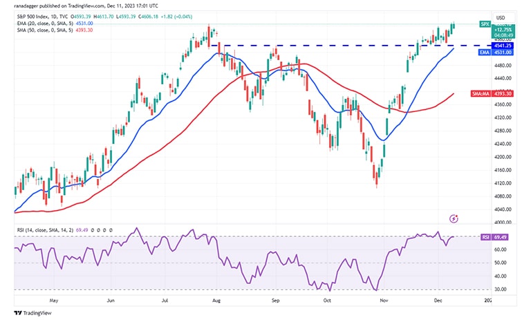 نمودار روزانه شاخص S&P 500