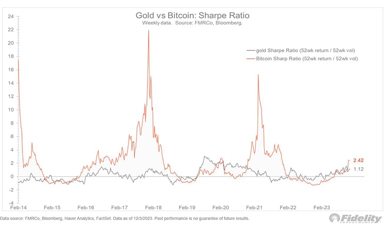 نسبت شارپ بیت کوین در مقایسه با طلا