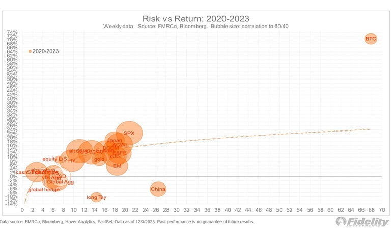 نسبت ریسک به بازده از سال ۲۰۲۰ تا ۲۰۲۳