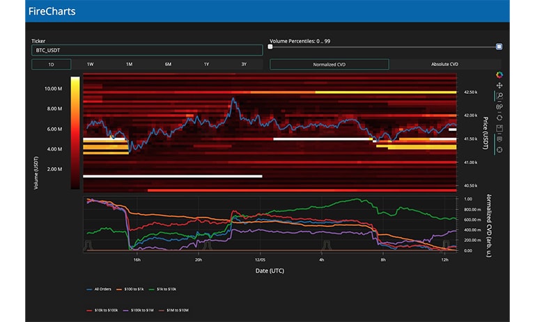 داده‌های نقدینگی اوردر بوک BTC/USDT