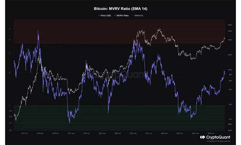 نسبت MVRV بیت کوین