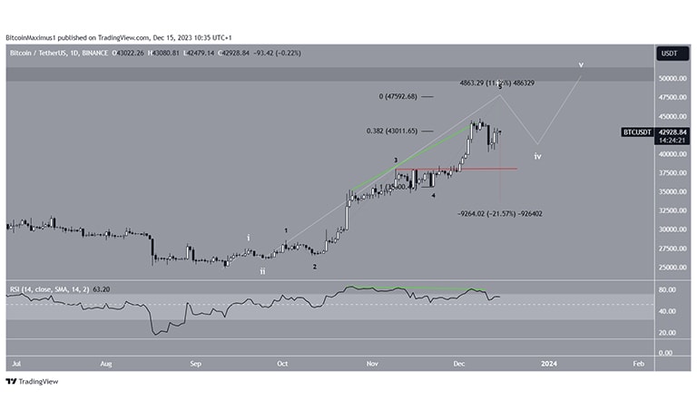 نمودار روزانه BTC/USDT