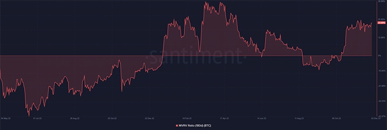 نسبت MVRV در مقیاس ۱۸۰ روزه