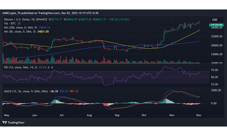 نمودار روزانه BTC/USD