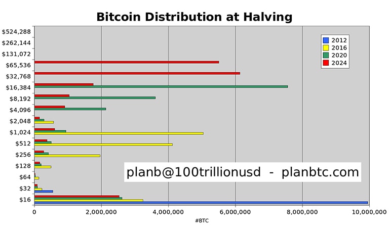 نمودار توزیع بیت کوین در هاوینگ